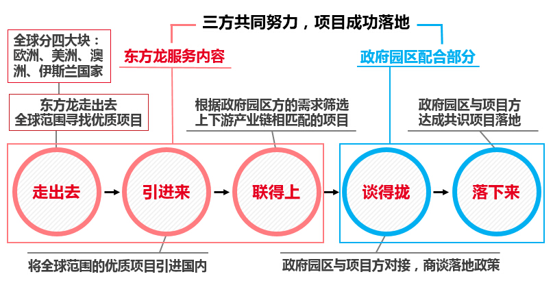 東方龍商務(wù)優(yōu)質(zhì)資源助政府招商與企業(yè)精準(zhǔn)對(duì)接 東方龍商務(wù)優(yōu)質(zhì)資源助政府招商與企業(yè)精準(zhǔn)對(duì)接